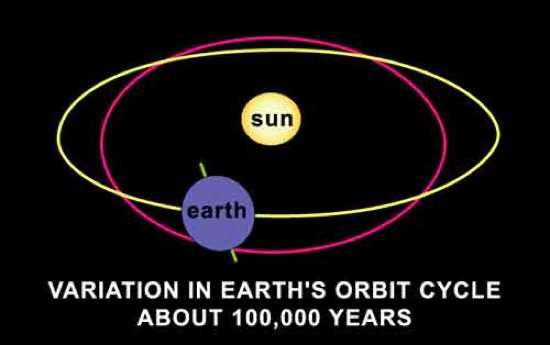 Orbit Eccentricity 1