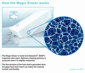 Diagram of the Magic Eraser's structure