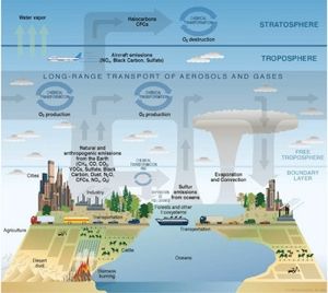 350Px-Atmosphere Composition Diagram