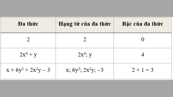Đa thức là biểu thức đại số được hình thành từ tổng hợp các đơn thức.