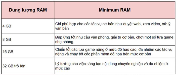 RAM đóng vai trò cực kỳ quan trọng trong quá trình sử dụng