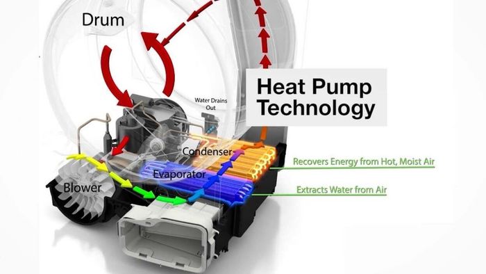 Illustration of how a heat pump dryer operates.