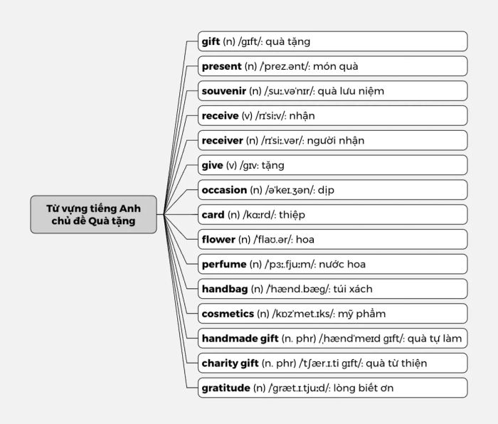 Từ vựng tiếng Anh thuộc chủ đề Quà tặng