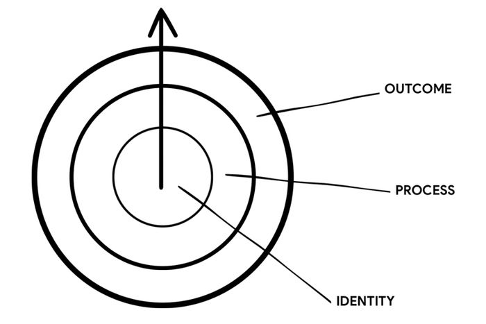 Outcome, Process, Identity