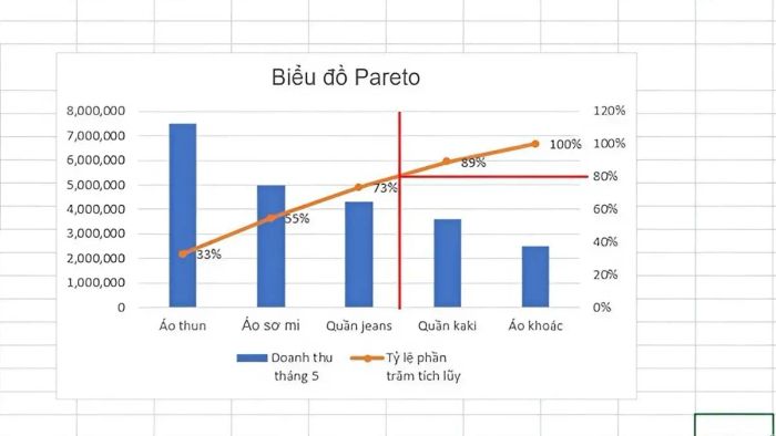 Cách phân tích biểu đồ Pareto