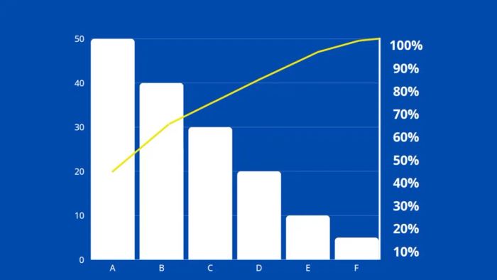 Biểu đồ Pareto là sự kết hợp giữa biểu đồ cột và đường