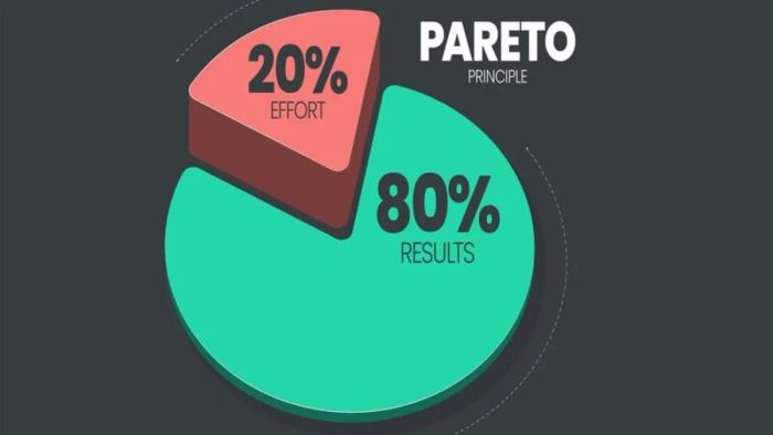 Biểu đồ Pareto giúp doanh nghiệp phân loại các yếu tố ảnh hưởng dựa trên mức độ quan trọng