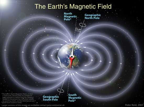 Earth-Magfield