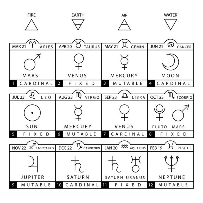 A zodiac chart detailing modality, element, and ruling planet for each sign