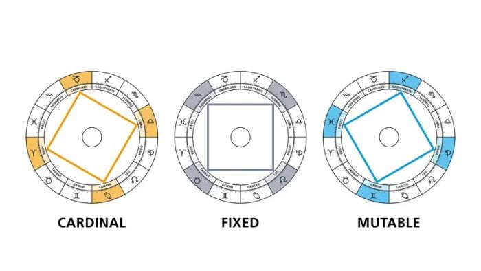 Understanding the Zodiac's Modalities