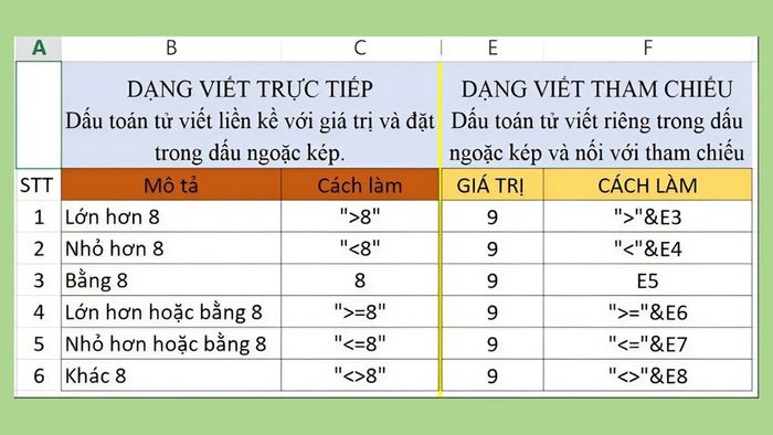 Hướng dẫn viết điều kiện dạng số (Number)