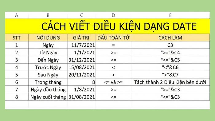 Hướng dẫn viết điều kiện dạng ngày tháng (Date)