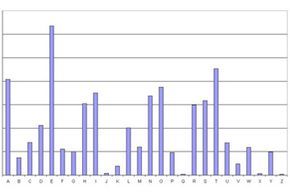 A chart displaying the frequency of each letter's appearance in the English language.