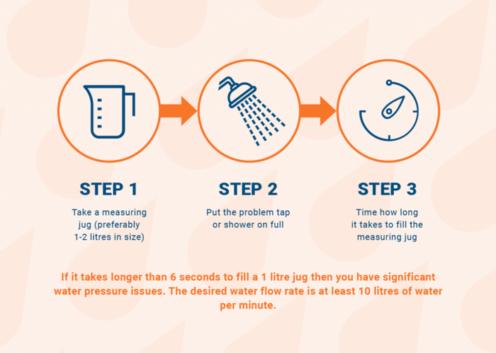 Step 1: Position a 1-litre measuring container under the shower. Step 2: Turn the problematic tap or shower to its maximum setting. Step 3: Measure the time it takes to fill the container. If it exceeds 6 seconds for 1 litre, you likely have a water pressure problem. The ideal flow rate is at least 10 litres of water per minute.