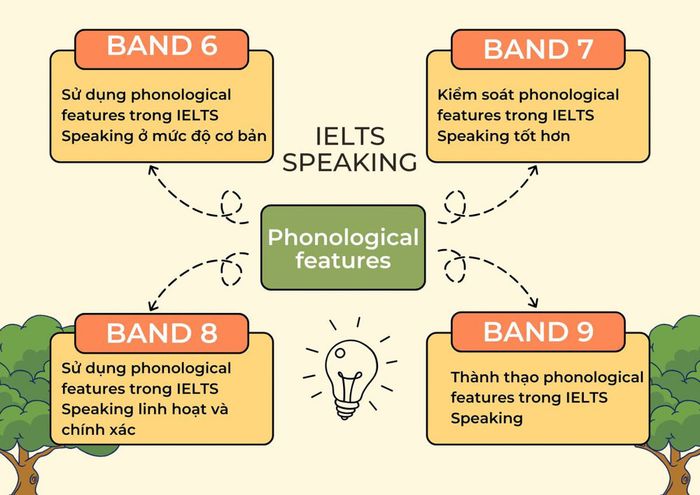 Khái niệm phonological features trong IELTS Speaking