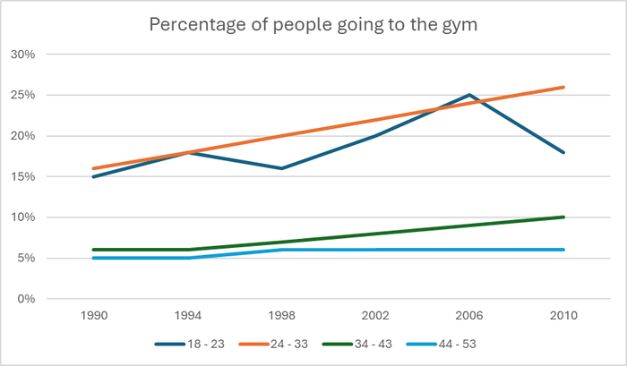 Tỷ lệ công dân châu Âu thường xuyên đến phòng gym từ năm 1990 đến 2010
