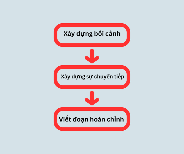 Áp dụng kỹ thuật kể chuyện trong Writing Task 1: Mô tả biểu đồ động