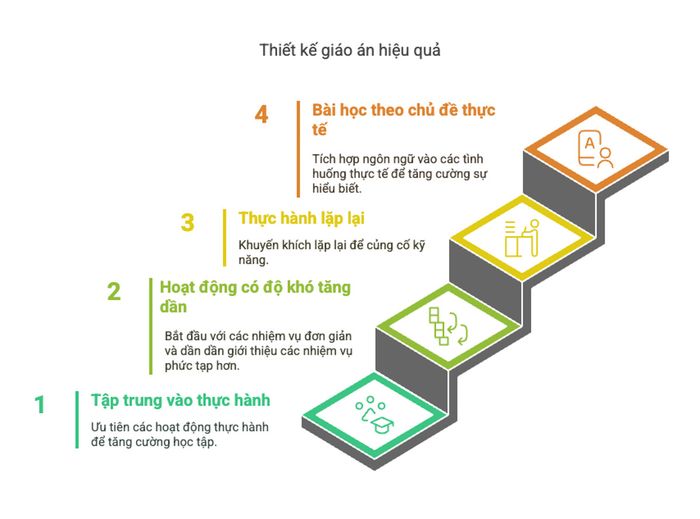 Xây dựng giáo án theo hướng procedural memory
