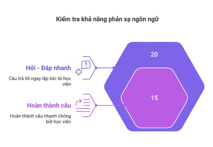 Kiểm tra khả năng phản xạ ngôn ngữ