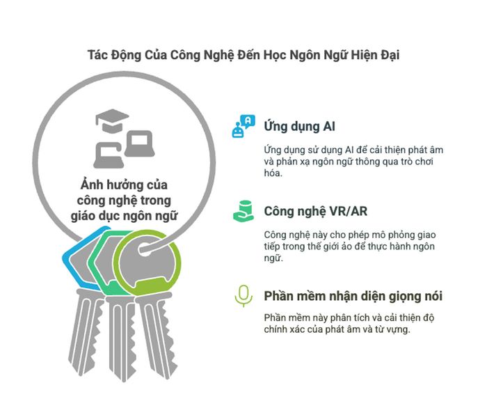 Ảnh hưởng của công nghệ đối với việc học ngôn ngữ hiện đại