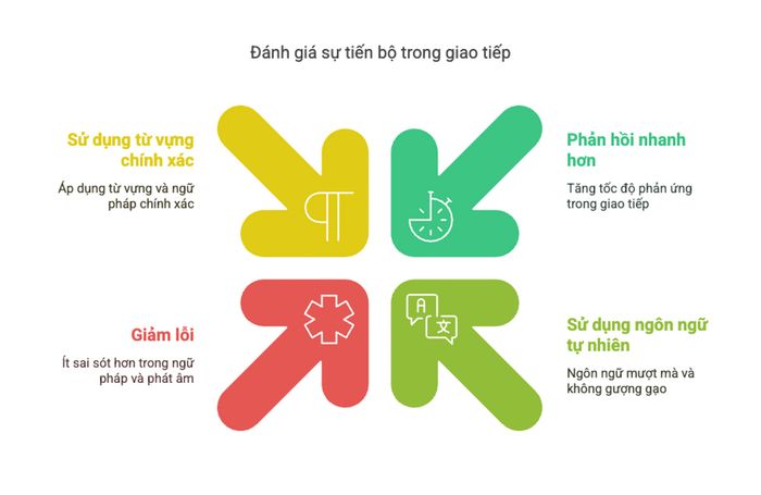 Đánh giá sự tiến bộ trong giao tiếp