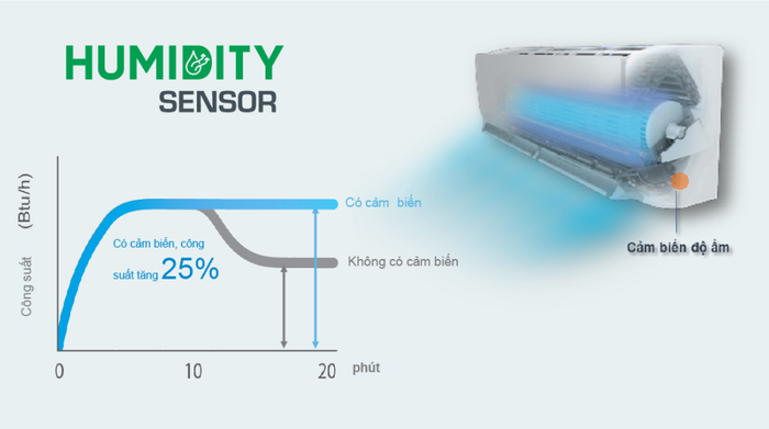 Máy lạnh Daikin Inverter 2.5 HP FTKY60WVMV - Tiện ích