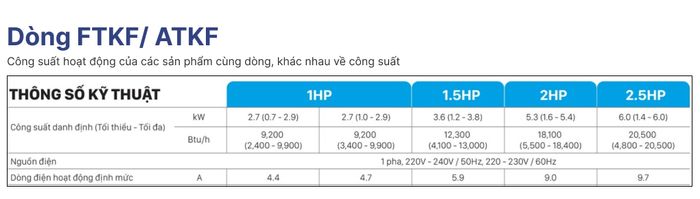 Bảng thông tin công suất định danh, nguồn điện, dòng điện của các sản phầm dòng FTKF/ATKF.