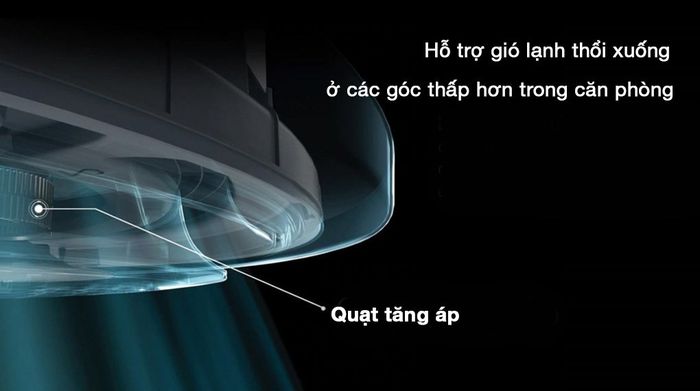 Máy lạnh âm trần Cassette 360 độ Samsung Inverter 5 HP AC140TN4PKC/EA - Trang bị quạt tăng áp nhỏ giúp thổi luồng khí đến vị trí thấp nhất trong căn phòng