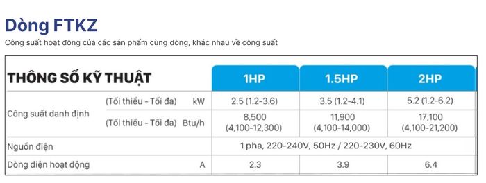 Bảng thông tin công suất định danh, nguồn điện, dòng điện của các sản phầm dòng FTKZ.
