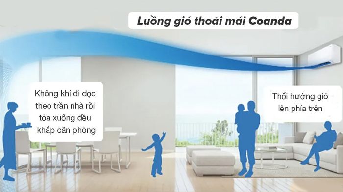 Máy lạnh Daikin Inverter 2 HP FTKF50YVMV - Luồng gió thoải mái Coanda dễ chịu