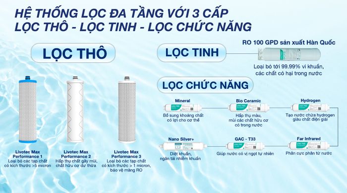 Máy lọc nước RO nóng nguội lạnh Livotec 638 10 lõi - Lõi lọc