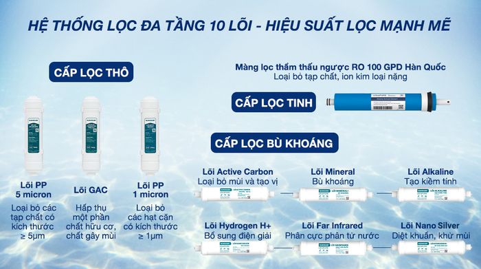 Máy lọc nước RO Sunhouse SHA8201KV 10 lõi - Lõi lọc