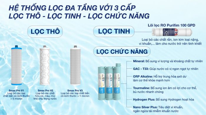 Máy lọc nước RO Karofi KAQ-U98 Pro 10 lõi - Lõi lọc
