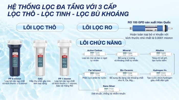 Máy lọc nước RO nóng nguội lạnh Sunhouse UltraPURE SHA76623KL 11 lõi - Lõi lọc