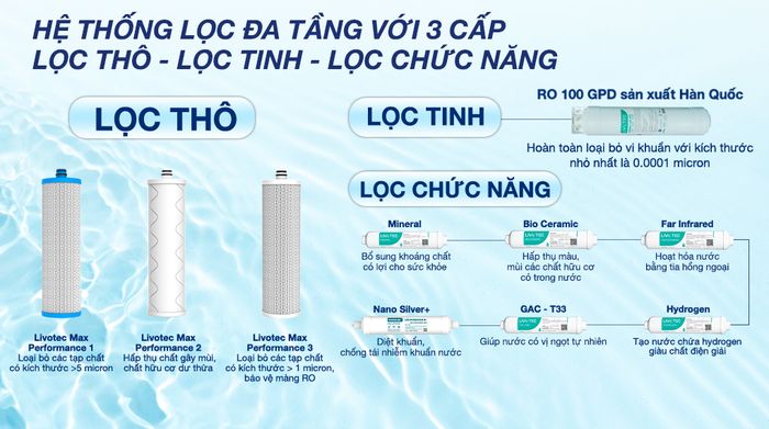 Máy lọc nước RO nóng nguội Livotec 635 10 lõi - Lõi lọc