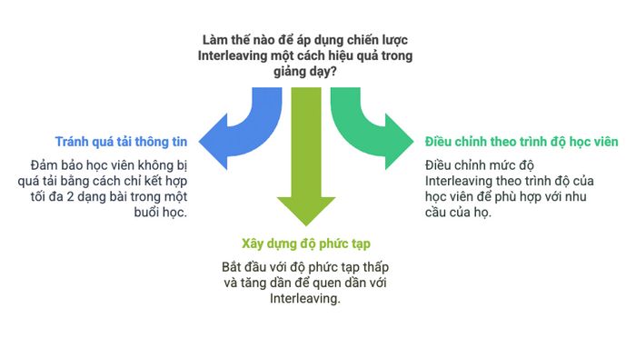 Lưu ý khi áp dụng Interleaving trong giảng dạy người học trình độ trung cấp