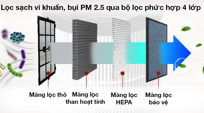 Máy lọc không khí Gree GCF500AENA 32W - Lọc sạch vi khuẩn