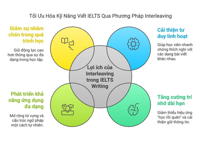 Ưu điểm của Interleaving trong IELTS Writing Task 2