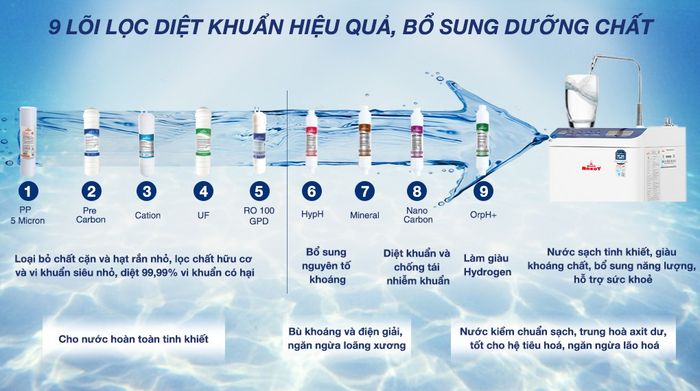 Máy lọc nước RO Hydrogen nóng nguội Robot HydroMegaPlus-9X 9 lõi - lõi lọc