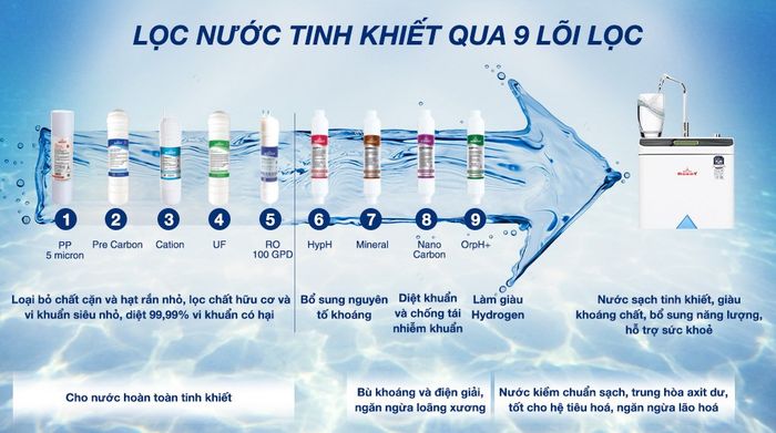 Máy lọc nước RO Hydrogen Robot HydroMega-9X 9 lõi - lõi lọc