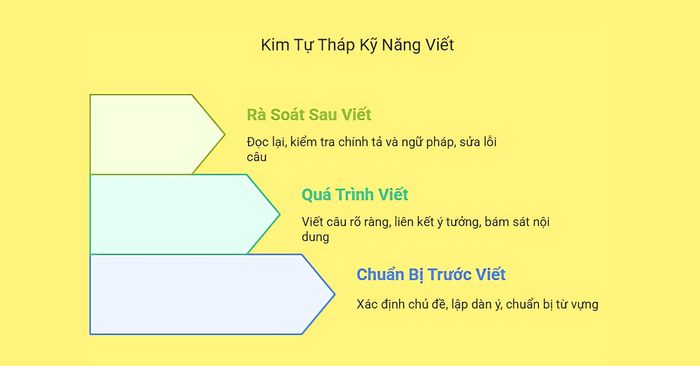 Lưu ý sau khi viết bài dành cho học sinh lớp 6