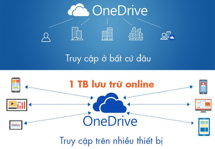 Microsoft 365 Family 32/64bit 1 năm 6 user Win/Mac - Lưu trữ miễn phí 1TB trên OneDrive