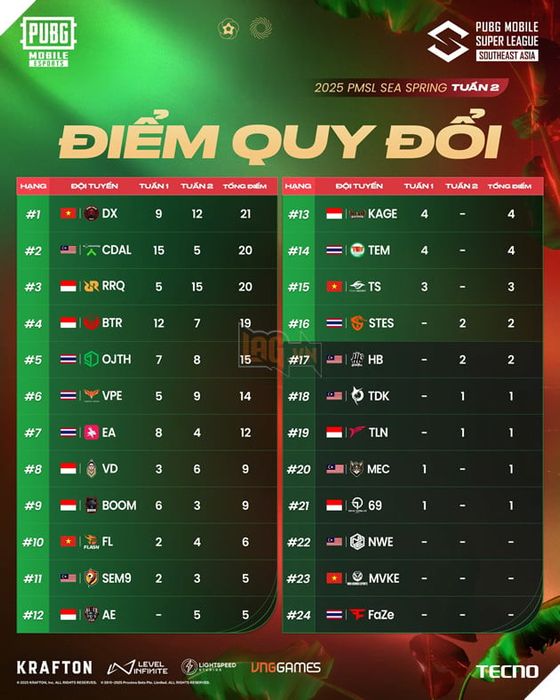 Ba Đại Diện Esports Việt Nam Góp Mặt Tại Vòng Chung Kết Giải PUBG Mobile Hàng Đầu Đông Nam Á 3