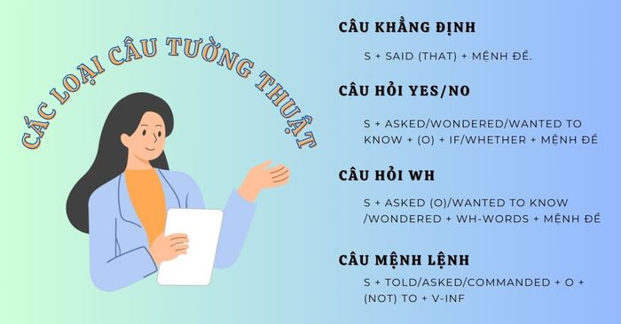 Các dạng câu tường thuật