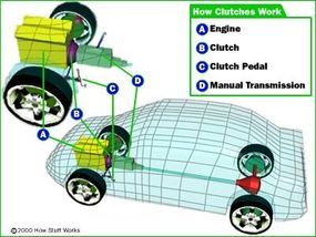 Illustration of a clutch system in a manual transmission car.