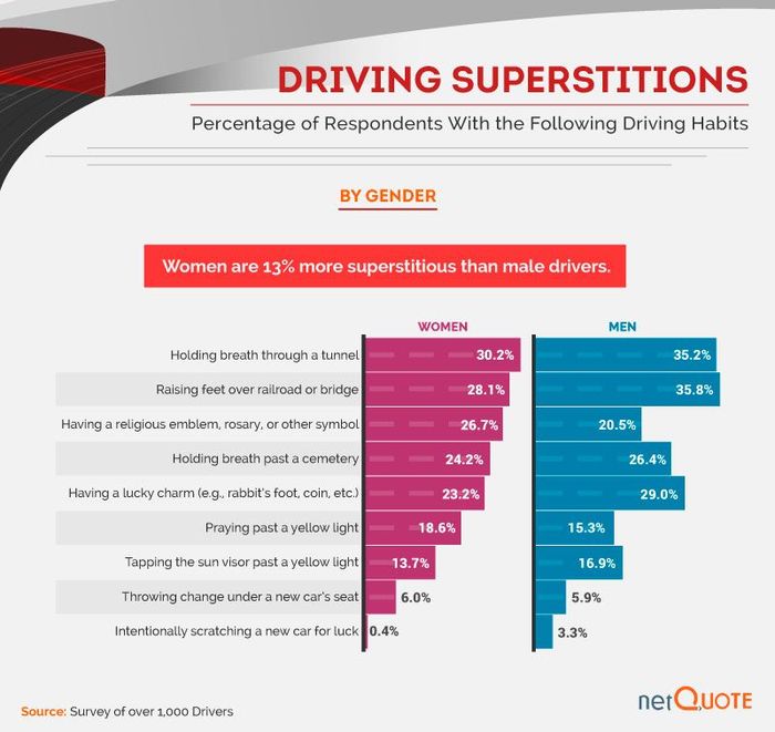 Findings from a study examining driving-related superstitions.