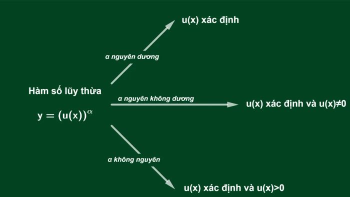 Gợi ý phương pháp tìm tập xác định của hàm số lũy thừa