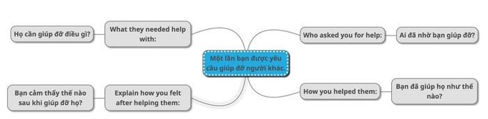 phân tích đề Describe a situation where you were requested to assist others