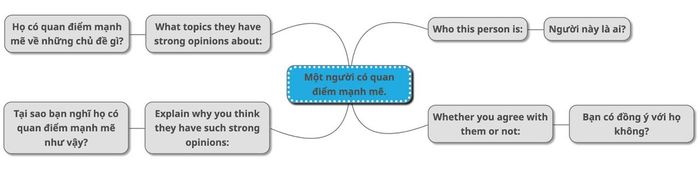 Phân tích đề bài Mô tả một người có quan điểm mạnh mẽ