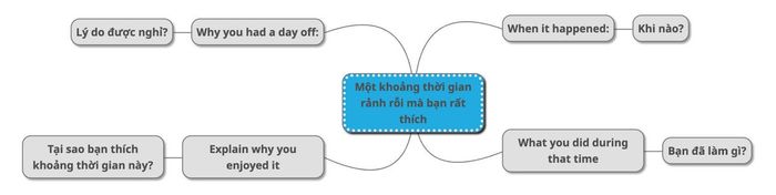 Phân tích đề bài Miêu tả một khoảng thời gian rảnh rỗi không phải làm việc hay học tập mà bạn yêu thích